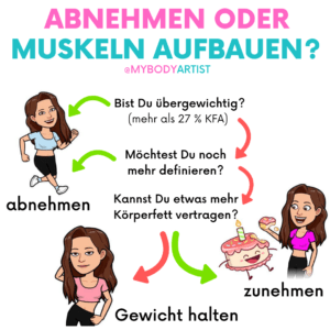In diesem Artikel erfährst Du, wie Du gleichzeitig abnehmen und Muskeln aufbauen kannst und warum Diätpausen Dich dick machen können.