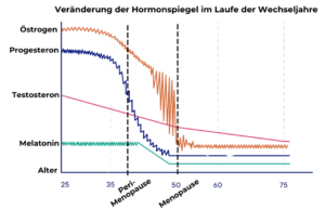 Das Abnehmen ist während der Wechseljahre nicht unbedingt schwieriger als vor der Peri-Menopause, da diese allerdings mit bedeutenden Veränderungen Deiner Hormonproduktion einhergehen, gibt es einige Dinge, die Du unbedingt beachten solltest, wenn Du während der Wechseljahre abnehmen willst. www.mybodyartist.de