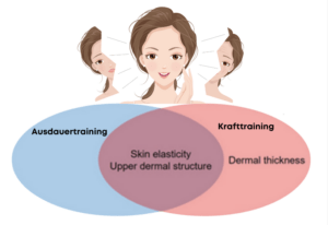 Krafttraining für Frauen beugt Falten vor. www.mybodyartist.de